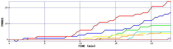 Frag Graph