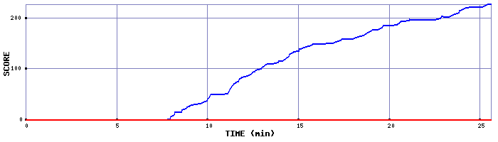 Score Graph