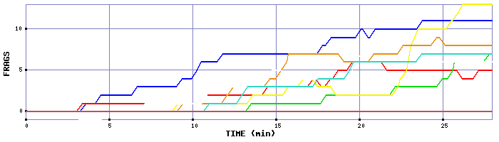 Frag Graph