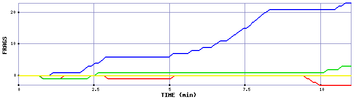 Frag Graph