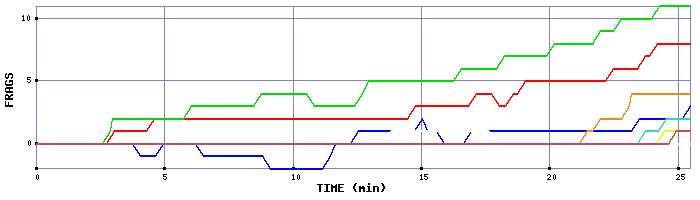 Frag Graph