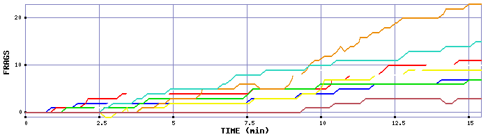 Frag Graph