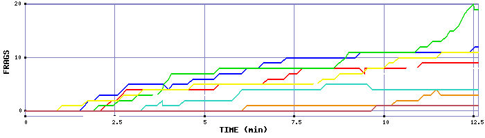 Frag Graph