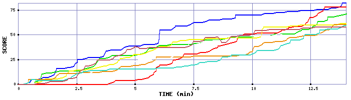 Score Graph