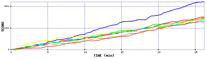 Score Graph