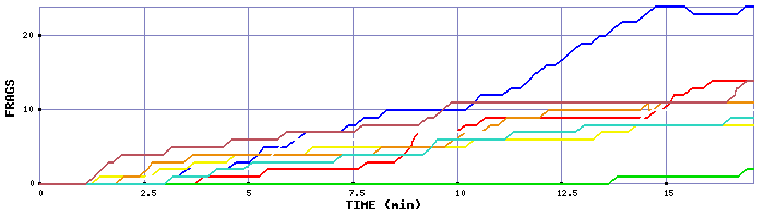 Frag Graph