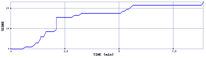 Score Graph