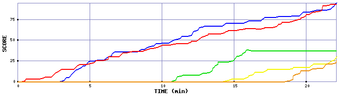 Score Graph