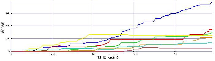 Score Graph