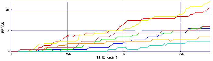 Frag Graph