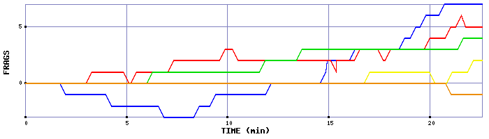 Frag Graph