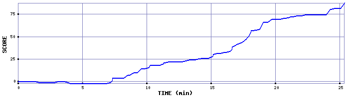 Score Graph