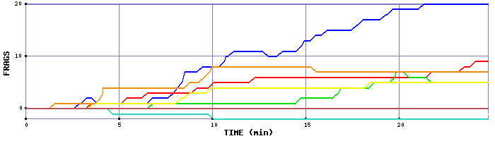 Frag Graph