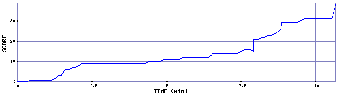 Score Graph