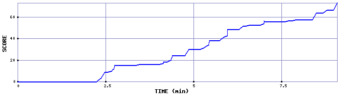 Score Graph