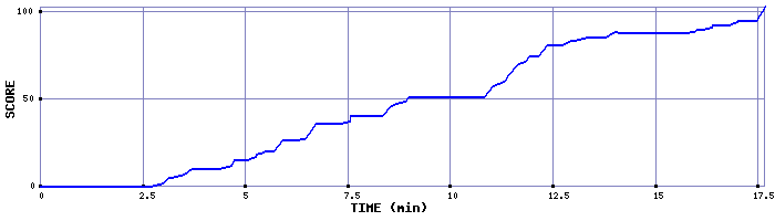 Score Graph