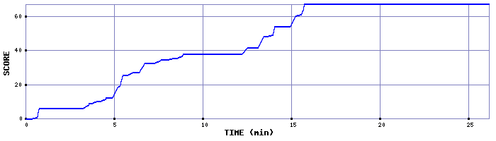 Score Graph