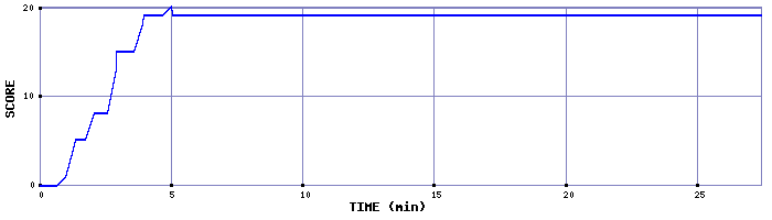 Score Graph