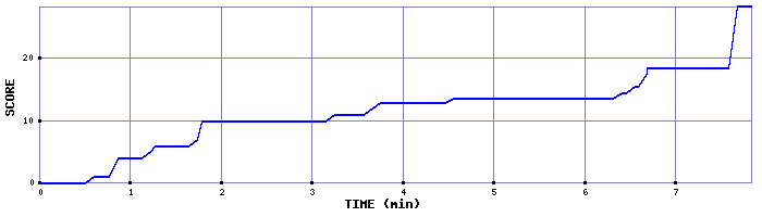 Score Graph