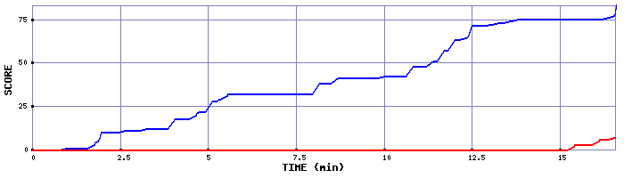 Score Graph