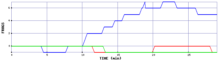 Frag Graph