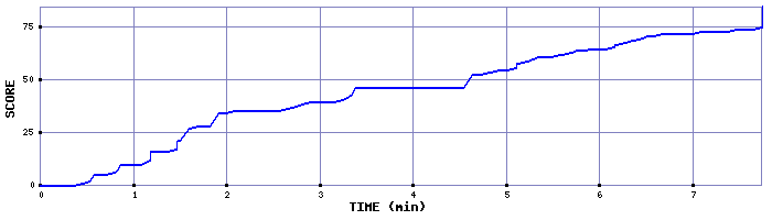 Score Graph