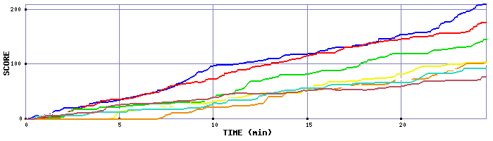 Score Graph