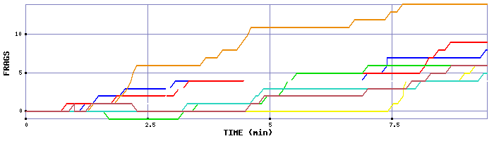 Frag Graph