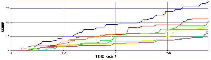 Score Graph