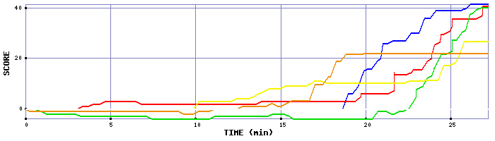 Score Graph