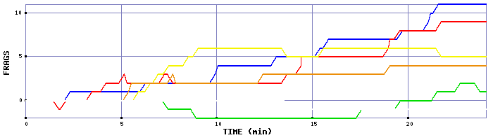 Frag Graph