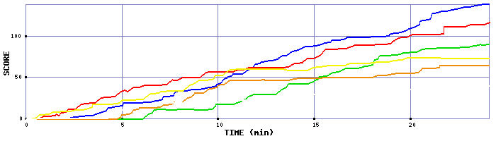 Score Graph