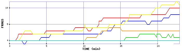 Frag Graph