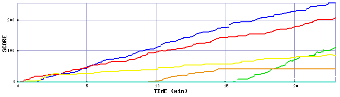 Score Graph