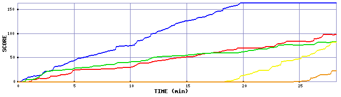 Score Graph