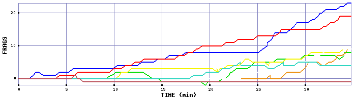 Frag Graph