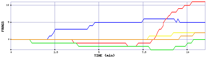 Frag Graph