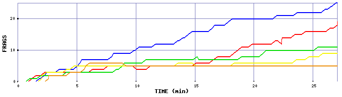 Frag Graph