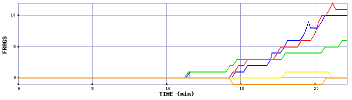 Frag Graph