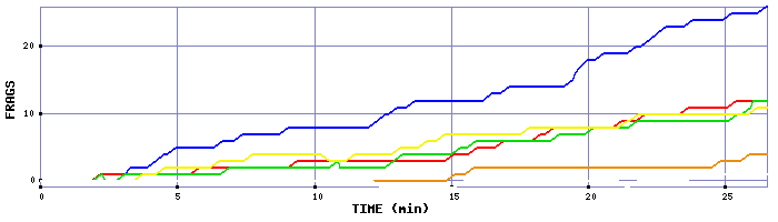 Frag Graph