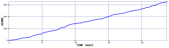 Score Graph