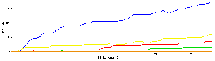 Frag Graph