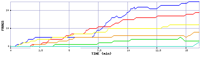 Frag Graph