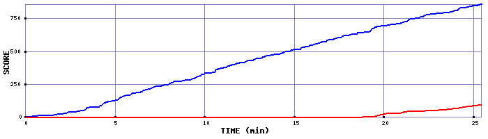 Score Graph