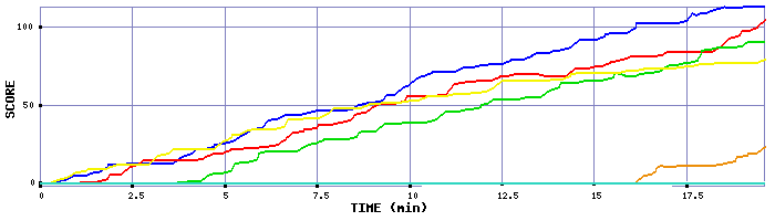 Score Graph