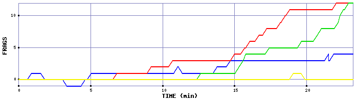 Frag Graph