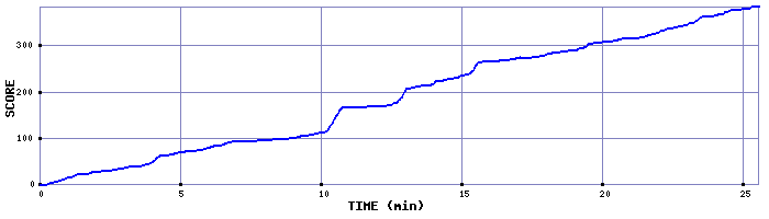 Score Graph