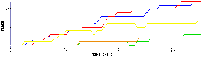 Frag Graph