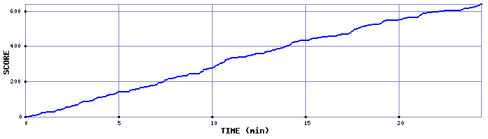 Score Graph