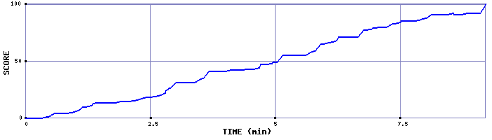 Score Graph